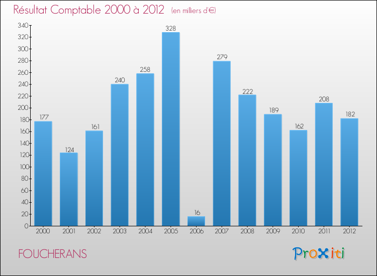 Evolution du résultat comptable pour la commune de FOUCHERANS de 2000 à 2012 Evolution du résultat comptable pour FOUCHERANS de 2000 à 2012