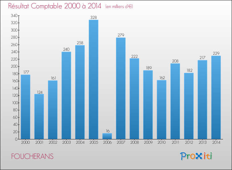 Evolution du résultat comptable pour la commune de FOUCHERANS de 2000 à 2014 Evolution du résultat comptable pour FOUCHERANS de 2000 à 2014