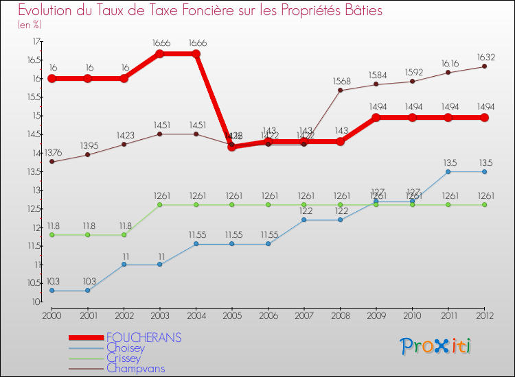 Evolution du taux de la taxe foncière sur le bati pour FOUCHERANS et les communes proches de 2000 à 2012 Comparaison des taux de taxe foncière sur le bati pour FOUCHERANS et les communes voisines de 2000 à 2012