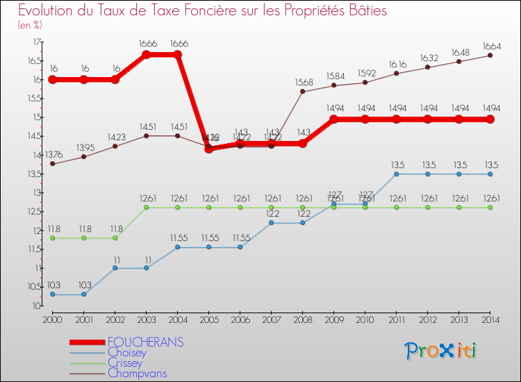 Evolution du taux de la taxe foncière sur le bati pour FOUCHERANS et les communes proches de 2000 à 2014 Comparaison des taux de taxe foncière sur le bati pour FOUCHERANS et les communes voisines de 2000 à 2014
