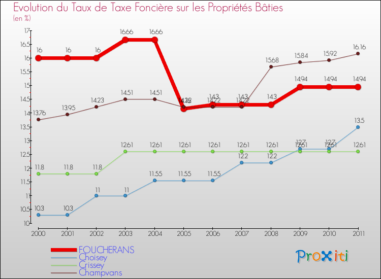 Evolution du taux de la taxe foncière sur le bati pour FOUCHERANS et les communes proches Comparaison des taux de taxe foncière sur le bati pour FOUCHERANS et les communes voisines