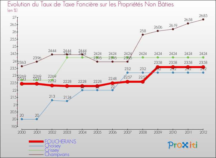 Evolution du taux de la taxe foncière sur les immeubles et terrains non batis pour FOUCHERANS et les communes proches de 2000 à 2012 Comparaison des taux de la taxe foncière sur les immeubles et terrains non batis pour FOUCHERANS et les communes voisines de 2000 à 2012