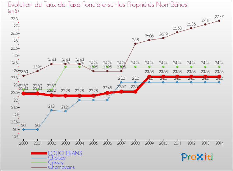 Evolution du taux de la taxe foncière sur les immeubles et terrains non batis pour FOUCHERANS et les communes proches de 2000 à 2014 Comparaison des taux de la taxe foncière sur les immeubles et terrains non batis pour FOUCHERANS et les communes voisines de 2000 à 2014