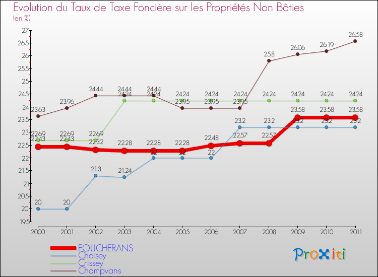 Evolution du taux de la taxe foncière sur les immeubles et terrains non batis pour FOUCHERANS et les communes proches Comparaison des taux de la taxe foncière sur les immeubles et terrains non batis pour FOUCHERANS et les communes voisines