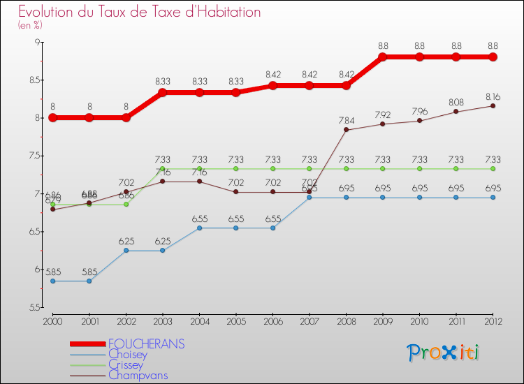 Evolution du taux de la taxe d'habitation pour FOUCHERANS et les communes proches Comparaison des taux de la taxe d'habitation pour FOUCHERANS et les communes voisines