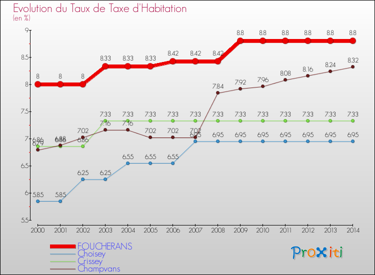 Evolution du taux de la taxe d'habitation pour FOUCHERANS et les communes proches de 2000 à 2014 Comparaison des taux de la taxe d'habitation pour FOUCHERANS et les communes voisines de 2000 à 2014