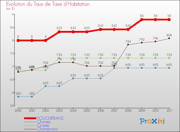 Evolution du taux de la taxe d'habitation pour FOUCHERANS et les communes proches Comparaison des taux de la taxe d'habitation pour FOUCHERANS et les communes voisines