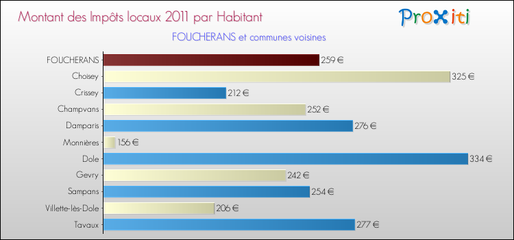 Montant des impôts locaux par Habitant pour FOUCHERANS et les communes proches Comparaison des impôts locaux par habitant pour FOUCHERANS et les communes voisines