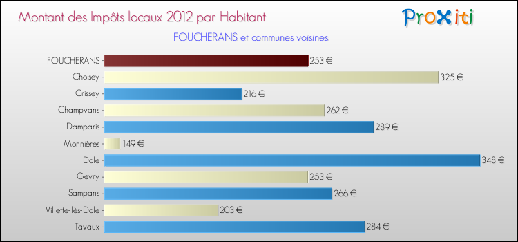 Montant des impôts locaux par Habitant pour FOUCHERANS et les communes proches Comparaison des impôts locaux par habitant pour FOUCHERANS et les communes voisines
