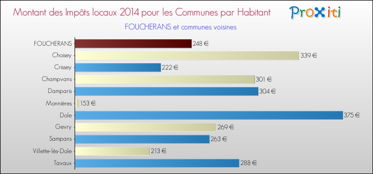 Montant des impôts locaux par Habitant pour FOUCHERANS et les communes proches en 2014 Comparaison des impôts locaux par habitant pour FOUCHERANS et les communes voisines en 2014