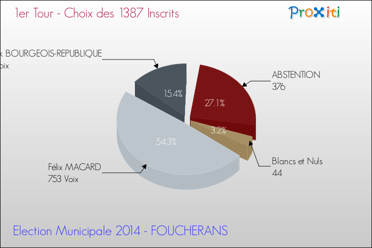 Résultats par rapport aux inscrits au 1er Tour des Elections Municipales 2014 de la commune de FOUCHERANS Elections Municipales 2014 - Résultats par rapport aux inscrits au 1er Tour pour la commune de FOUCHERANS