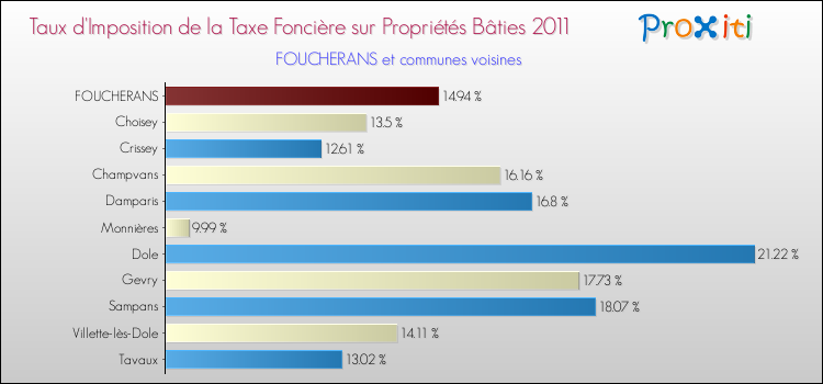 Taux d'imposition de la taxe foncière sur le bati 2011 pour FOUCHERANS et les communes proches Comparaison des taux d'imposition de la taxe foncière sur le bati 2011 pour FOUCHERANS et les communes voisines