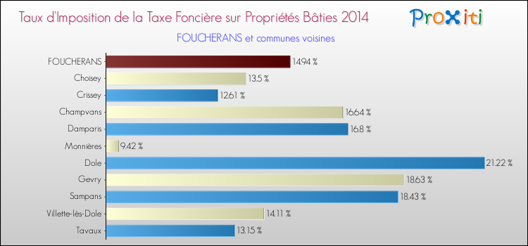 Taux d'imposition de la taxe foncière sur le bati 2014 pour FOUCHERANS et les communes proches Comparaison des taux d'imposition de la taxe foncière sur le bati 2014 pour FOUCHERANS et les communes voisines