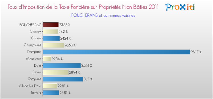 Taux d'imposition de la taxe foncière sur les immeubles et terrains non batis 2011 pour FOUCHERANS et les communes proches Comparaison des taux d'imposition de la taxe foncière sur les immeubles et terrains non batis 2011 pour FOUCHERANS et les communes voisines