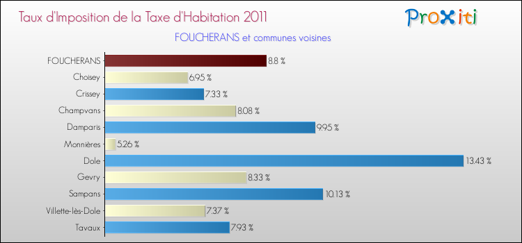 Taux d'imposition de la taxe d'habitation 2011 pour FOUCHERANS et les communes proches Comparaison des taux d'imposition de la taxe d'habitation 2011 pour FOUCHERANS et les communes voisines