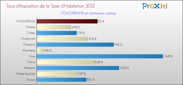 Taux d'imposition de la taxe d'habitation 2012 pour FOUCHERANS et les communes proches Comparaison des taux d'imposition de la taxe d'habitation 2012 pour FOUCHERANS et les communes voisines