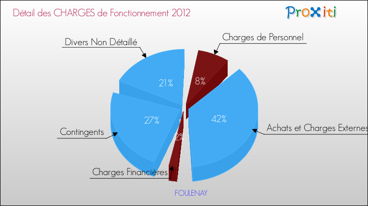 Décomposition des Charges de Fonctionnement 2012 de la commune de FOULENAY Charges de Fonctionnement 2012 pour la commune de FOULENAY