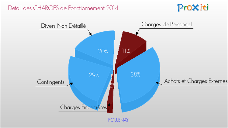 Décomposition des Charges de Fonctionnement 2014 de la commune de FOULENAY Charges de Fonctionnement 2014 pour la commune de FOULENAY
