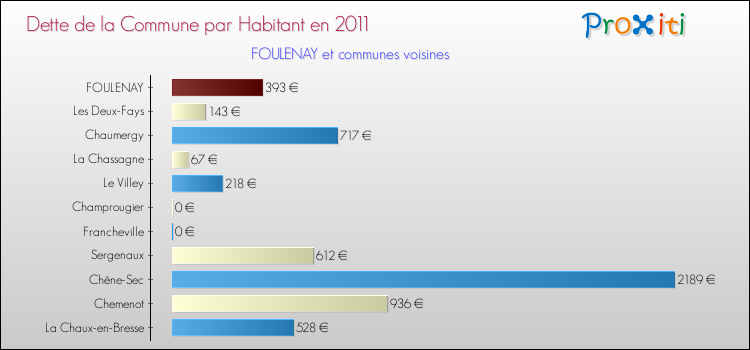 Dette par habitant de la commune en 2011 pour FOULENAY et les communes proches Comparaison de la dette par habitant de la commune en 2011 pour FOULENAY et les communes voisines