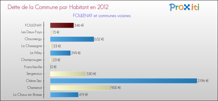 Dette par habitant de la commune en 2012 pour FOULENAY et les communes proches Comparaison de la dette par habitant de la commune en 2012 pour FOULENAY et les communes voisines