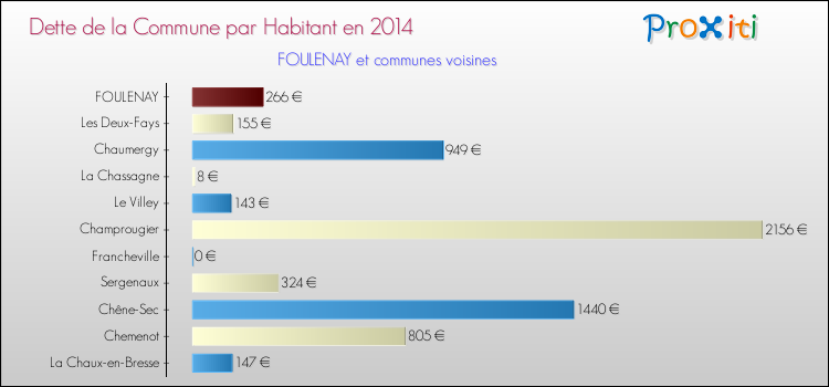 Dette par habitant de la commune en 2014 pour FOULENAY et les communes proches Comparaison de la dette par habitant de la commune en 2014 pour FOULENAY et les communes voisines