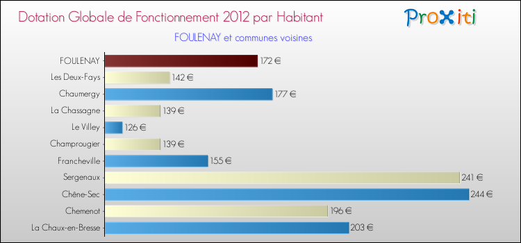 Montant des dotations globales de fonctionnement DGF par Habitant pour FOULENAY et les communes proches Comparaison des des dotations globales de fonctionnement DGF par habitant pour FOULENAY et les communes voisines