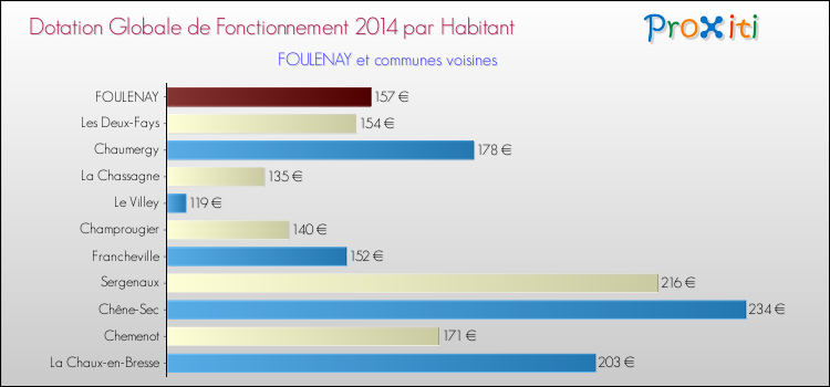 Montant des dotations globales de fonctionnement DGF par Habitant pour FOULENAY et les communes proches en 2014. Comparaison des des dotations globales de fonctionnement DGF par habitant pour FOULENAY et les communes voisines en 2014.