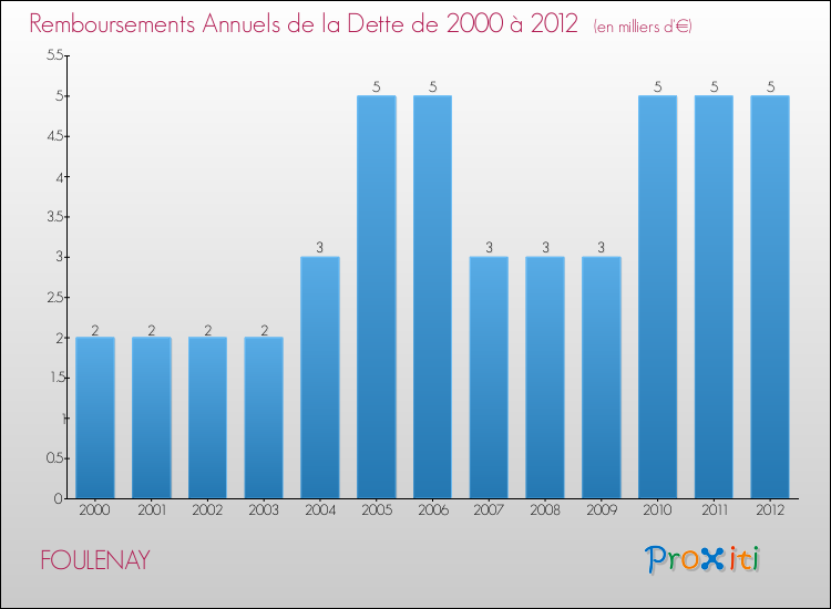 Evolution de l'annuité de la dette pour la commune de FOULENAY de 2000 à 2012 Annuités de la dette pour FOULENAY de 2000 à 2012