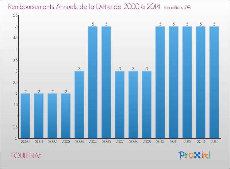 Evolution de l'annuité de la dette pour la commune de FOULENAY de 2000 à 2014 Annuités de la dette pour FOULENAY de 2000 à 2014
