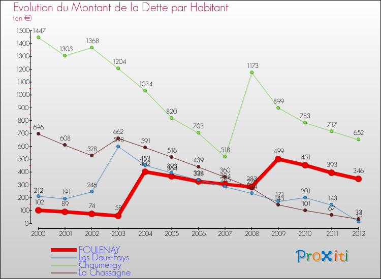 Evolution de la dette par habitant pour la commune de FOULENAY et les communes proches de 2000 à 2012 Comparaison de la dette par habitant pour FOULENAY et les communes voisines de 2000 à 2012