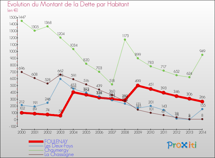 Evolution de la dette par habitant pour la commune de FOULENAY et les communes proches de 2000 à 2014 Comparaison de la dette par habitant pour FOULENAY et les communes voisines de 2000 à 2014
