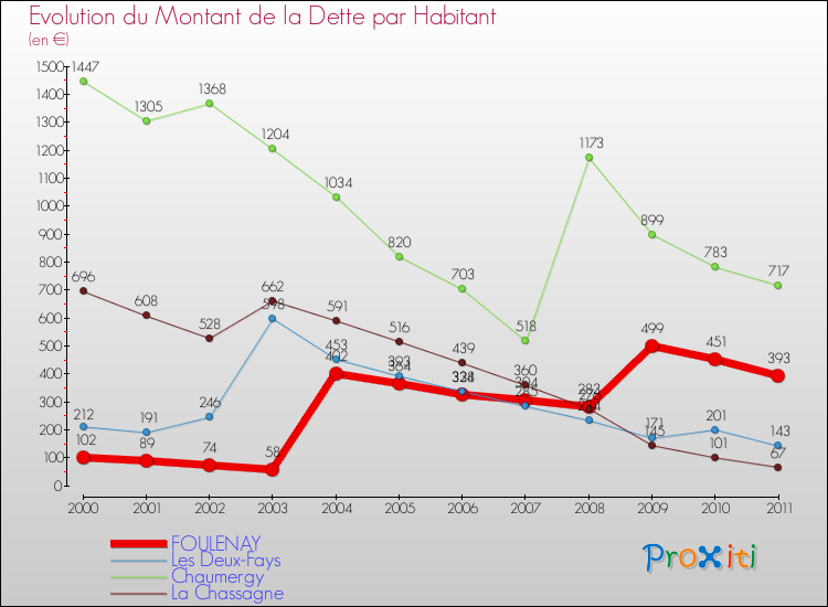 Evolution de la dette par habitant pour la commune de FOULENAY et les communes proches Comparaison de la dette par habitant pour FOULENAY et les communes voisines