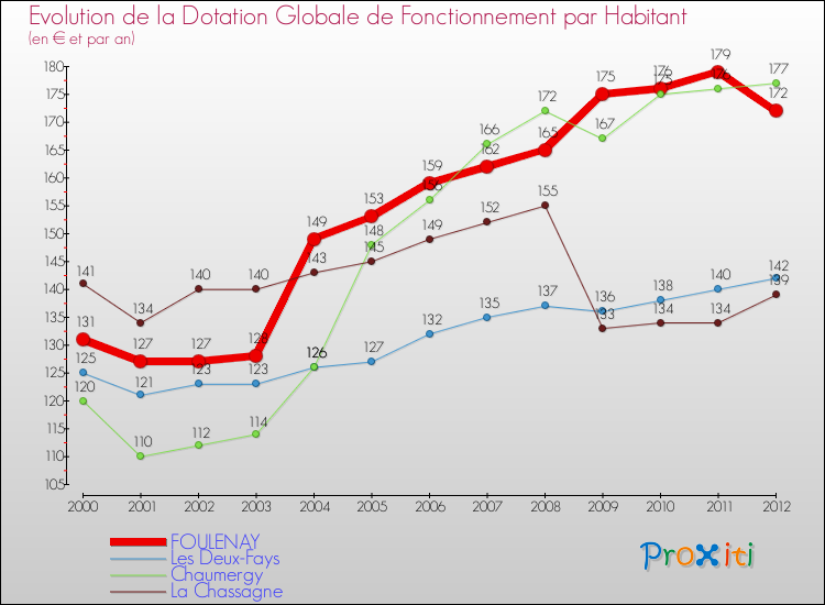Evolution et montant de la dotation globale de fonctionnement par Habitant pour FOULENAY et les communes proches Comparaison des dotations globales de fonctionnement par habitant pour FOULENAY et les communes voisines