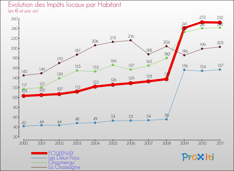 Evolution et montant des impôts locaux par Habitant pour FOULENAY et les communes proches Comparaison des impôts locaux par habitant pour FOULENAY et les communes voisines