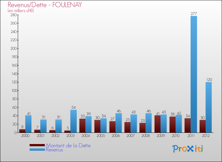 Evolution comparée de la dette et des revenus pour la commune de FOULENAY de 2000 à 2012 Comparaison de la dette et des revenus pour FOULENAY de 2000 à 2012