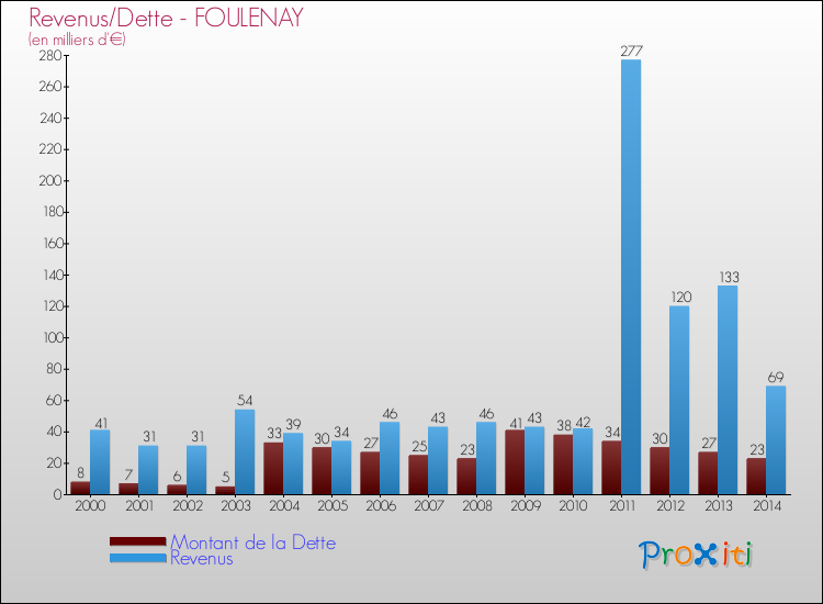 Evolution comparée de la dette et des revenus pour la commune de FOULENAY de 2000 à 2014 Comparaison de la dette et des revenus pour FOULENAY de 2000 à 2014
