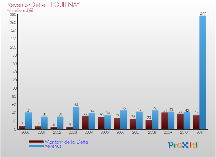 Evolution comparée de la dette et des revenus pour la commune de FOULENAY de 2000 à 2011 Comparaison de la dette et des revenus pour FOULENAY de 2000 à 2011
