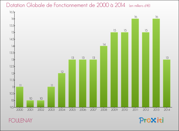 Evolution du montant de la Dotation Globale de Fonctionnement pour la commune de FOULENAY de 2000 à 2014 Evolution du montant de la Dotation Globale de Fonctionnement pour FOULENAY de 2000 à 2014