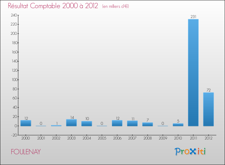 Evolution du résultat comptable pour la commune de FOULENAY de 2000 à 2012 Evolution du résultat comptable pour FOULENAY de 2000 à 2012