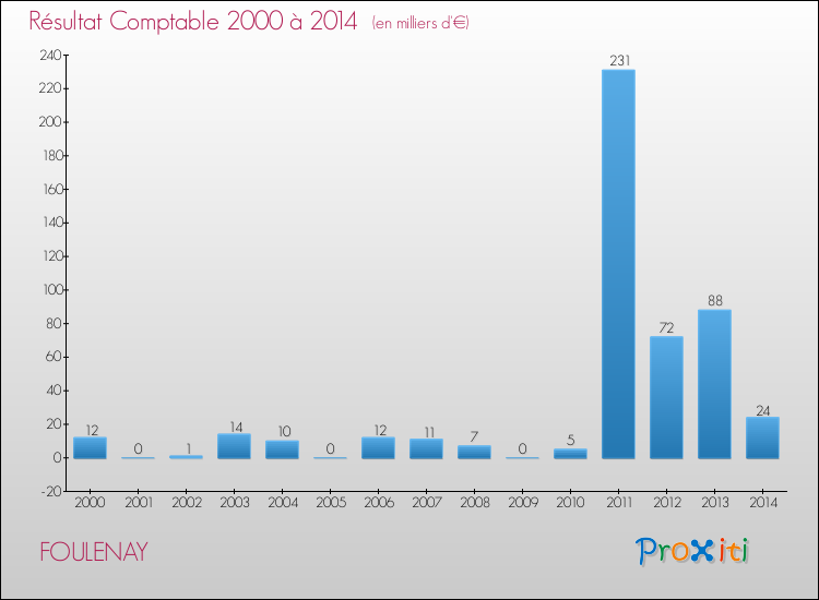 Evolution du résultat comptable pour la commune de FOULENAY de 2000 à 2014 Evolution du résultat comptable pour FOULENAY de 2000 à 2014