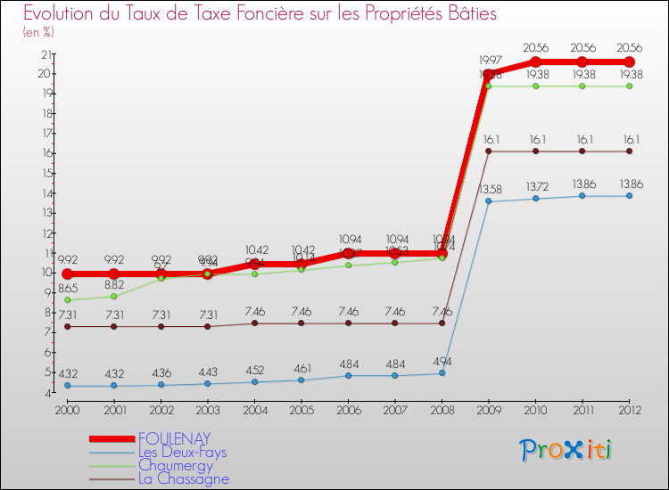 Evolution du taux de la taxe foncière sur le bati pour FOULENAY et les communes proches de 2000 à 2012 Comparaison des taux de taxe foncière sur le bati pour FOULENAY et les communes voisines de 2000 à 2012