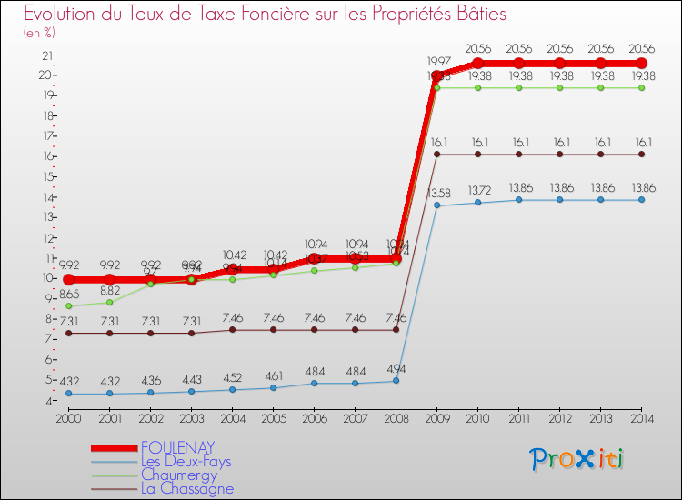 Evolution du taux de la taxe foncière sur le bati pour FOULENAY et les communes proches de 2000 à 2014 Comparaison des taux de taxe foncière sur le bati pour FOULENAY et les communes voisines de 2000 à 2014