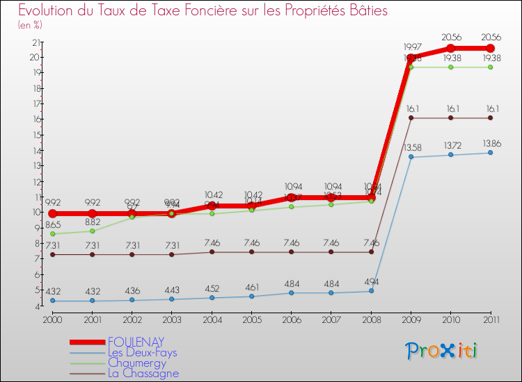 Evolution du taux de la taxe foncière sur le bati pour FOULENAY et les communes proches Comparaison des taux de taxe foncière sur le bati pour FOULENAY et les communes voisines