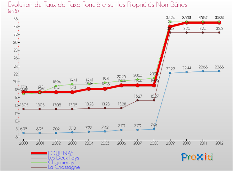 Evolution du taux de la taxe foncière sur les immeubles et terrains non batis pour FOULENAY et les communes proches de 2000 à 2012 Comparaison des taux de la taxe foncière sur les immeubles et terrains non batis pour FOULENAY et les communes voisines de 2000 à 2012