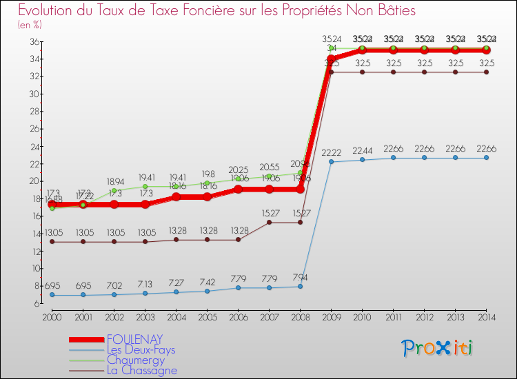 Evolution du taux de la taxe foncière sur les immeubles et terrains non batis pour FOULENAY et les communes proches de 2000 à 2014 Comparaison des taux de la taxe foncière sur les immeubles et terrains non batis pour FOULENAY et les communes voisines de 2000 à 2014