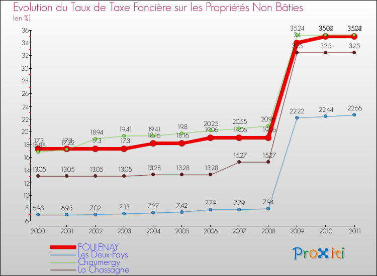 Evolution du taux de la taxe foncière sur les immeubles et terrains non batis pour FOULENAY et les communes proches Comparaison des taux de la taxe foncière sur les immeubles et terrains non batis pour FOULENAY et les communes voisines