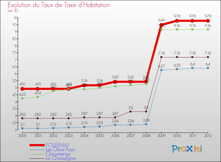 Evolution du taux de la taxe d'habitation pour FOULENAY et les communes proches Comparaison des taux de la taxe d'habitation pour FOULENAY et les communes voisines