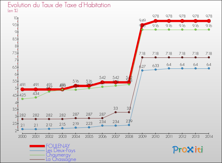 Evolution du taux de la taxe d'habitation pour FOULENAY et les communes proches de 2000 à 2014 Comparaison des taux de la taxe d'habitation pour FOULENAY et les communes voisines de 2000 à 2014