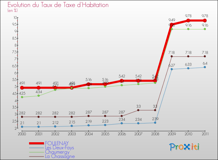 Evolution du taux de la taxe d'habitation pour FOULENAY et les communes proches Comparaison des taux de la taxe d'habitation pour FOULENAY et les communes voisines