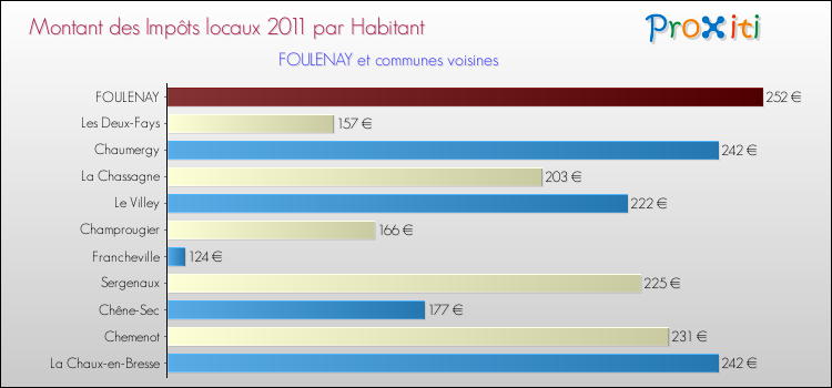 Montant des impôts locaux par Habitant pour FOULENAY et les communes proches Comparaison des impôts locaux par habitant pour FOULENAY et les communes voisines